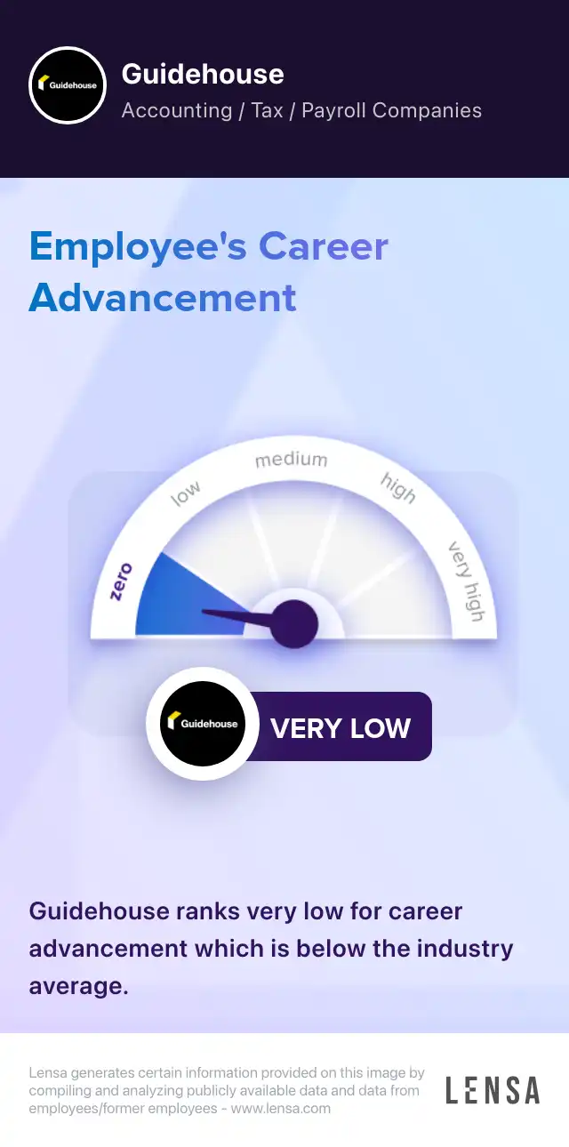 Career advancement at Guidehouse: very low. Guidehouse ranks very low for career advancement which is below the industry average.