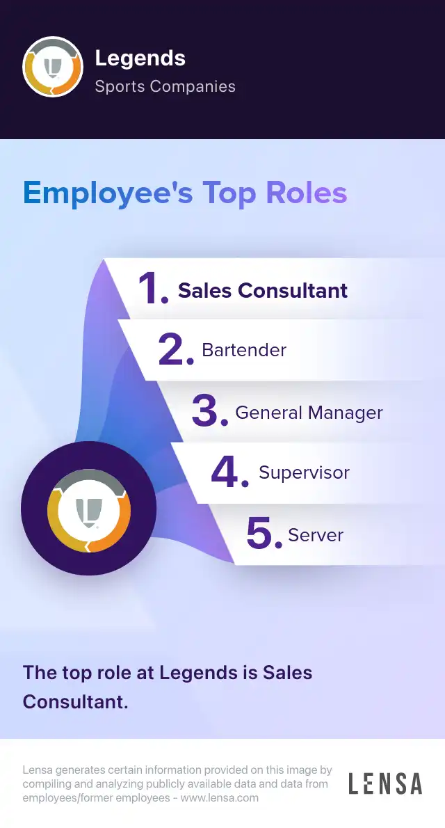 Top roles of Legends: Sales Consultant, Bartender, General Manager, Supervisor, Server. The top role at Legends is Sales Consultant.