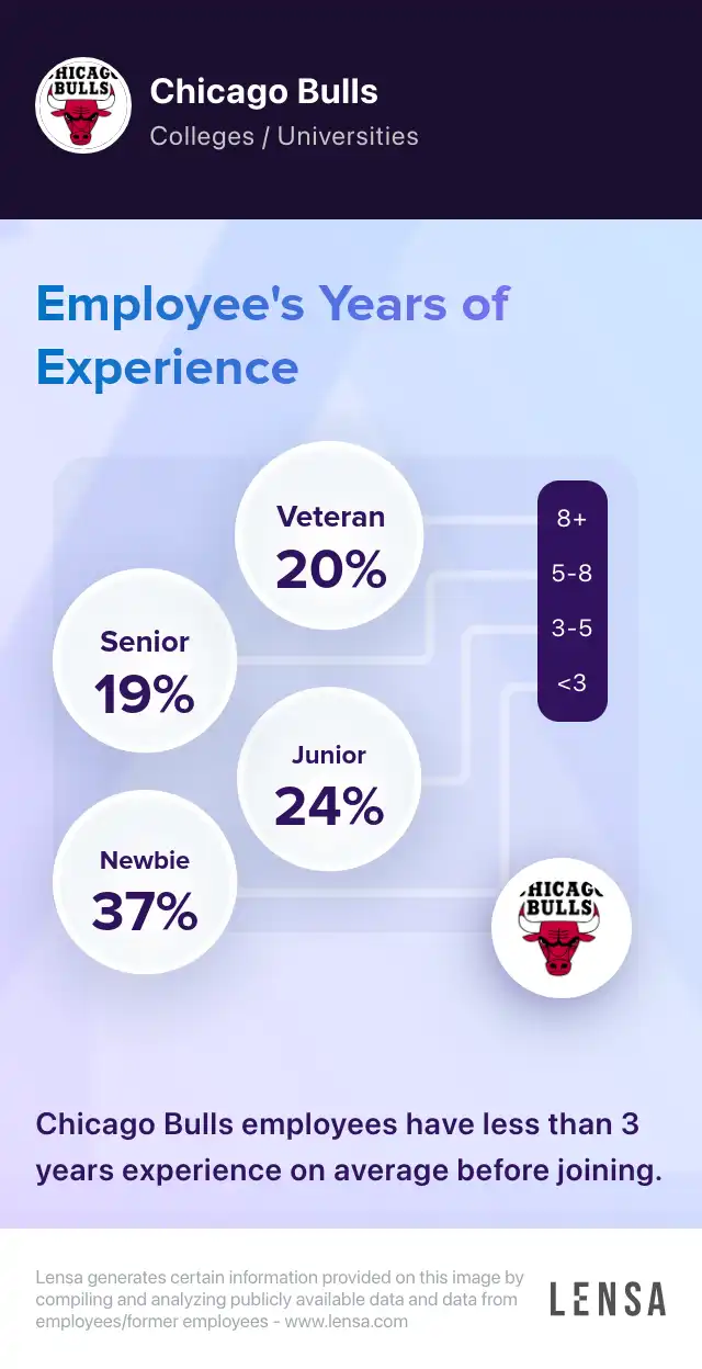 Chicago Bulls company overview, insights, and reviews | Lensa