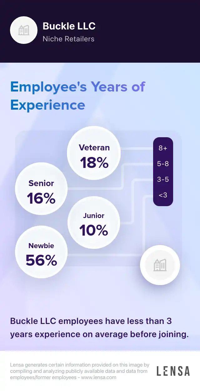 Buckle LLC company overview, insights, and reviews | Lensa