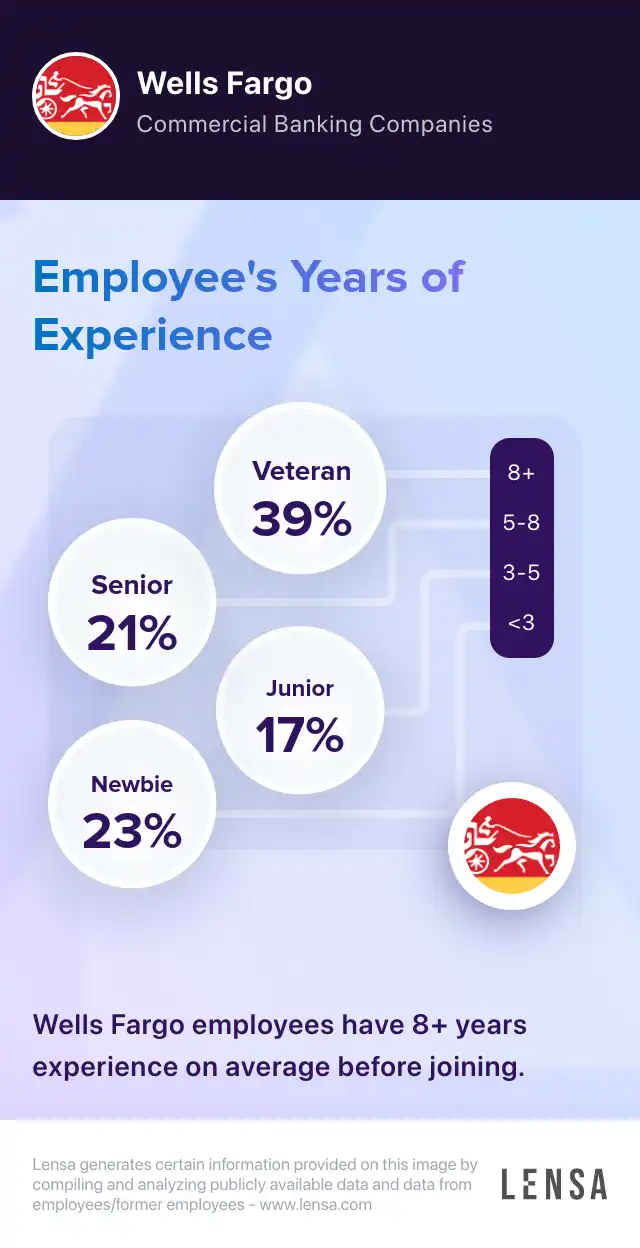 wells-fargo-company-overview-insights-and-reviews-lensa