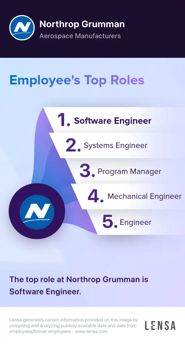 Top roles of Northrop Grumman: Software Engineer, Systems Engineer, Program Manager, Mechanical Engineer, Engineer. The top role at Northrop Grumman is Software Engineer.