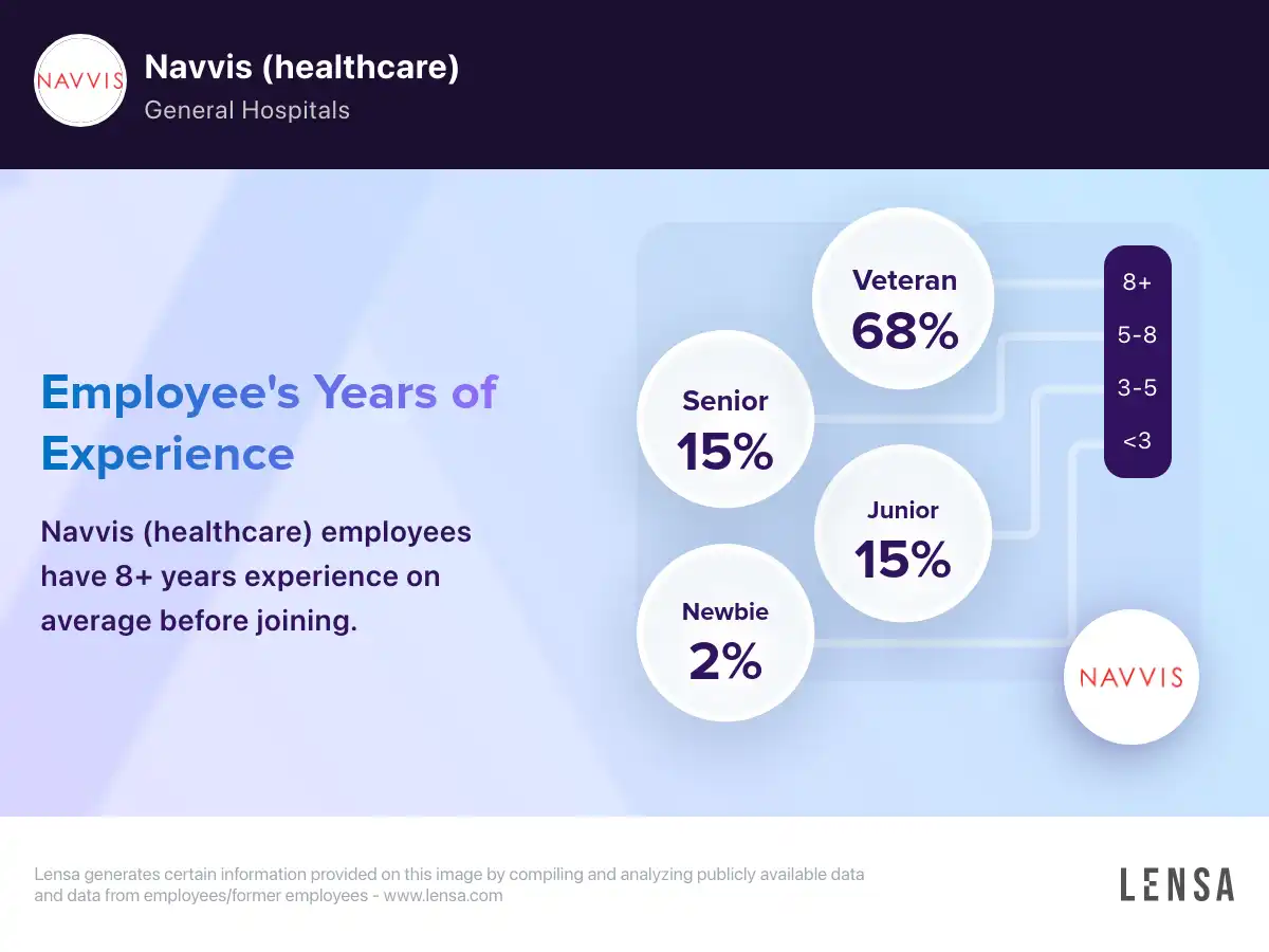 Navvis (healthcare) company overview, insights, and reviews | Lensa