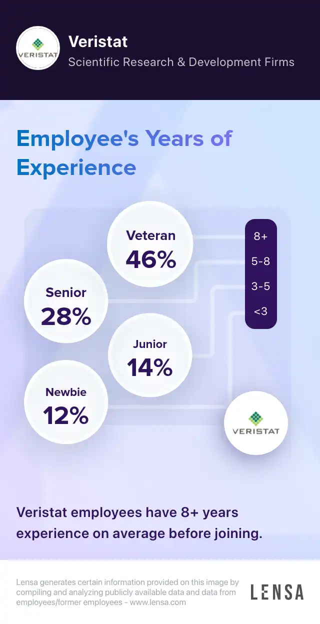Veristat company overview, insights, and reviews | Lensa