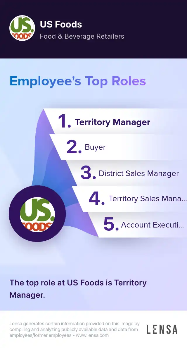 Top roles of US Foods: Territory Manager, Buyer, District Sales Manager, Territory Sales Manager, Account Executive. The top role at US Foods is Territory Manager.