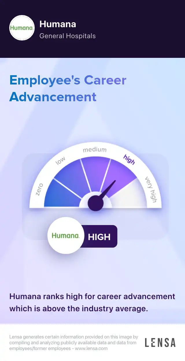 Career advancement at Humana: high. Humana ranks high for career advancement which is above the industry average.