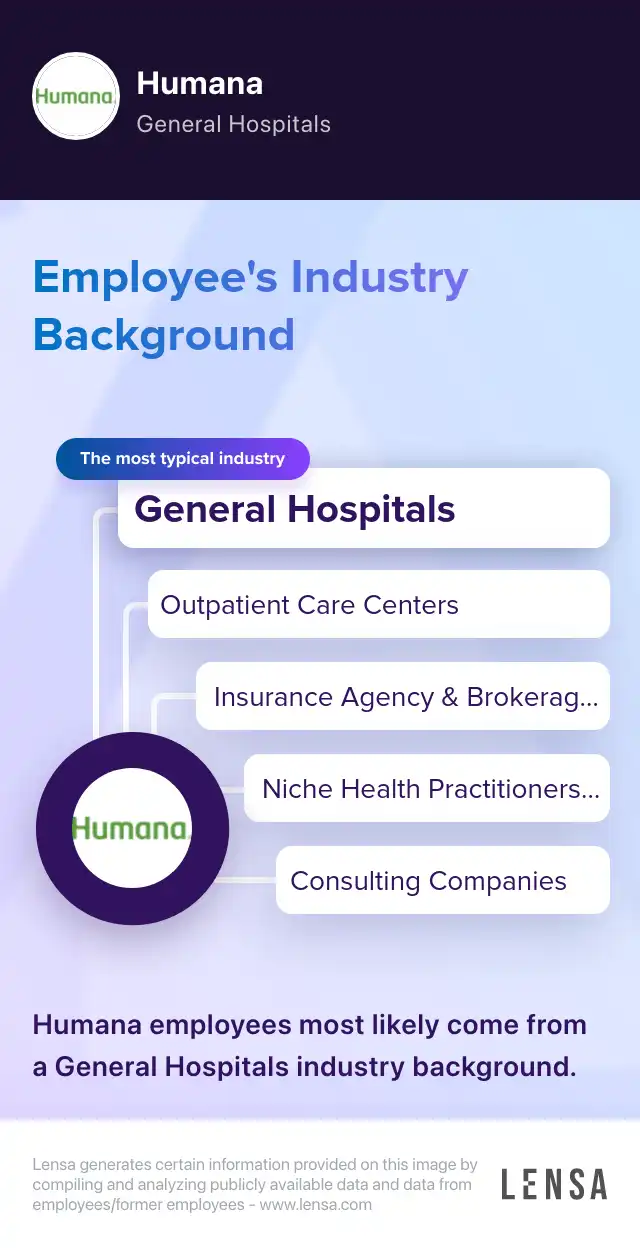 Industry Background: The most typical industries of Humana: General Hospitals, Outpatient Care Centers, Insurance Agency & Brokerage Firms, Niche Health Practitioners Companies, Consulting Companies. Humana employees most likely come from a General Hospitals industry background.