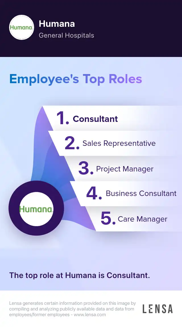 Top roles of Humana: Consultant, Sales Representative, Project Manager, Business Consultant, Care Manager. The top role at Humana is Consultant.