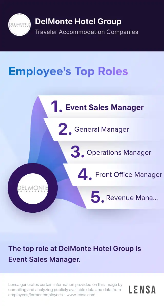 Top roles of DelMonte Hotel Group: Event Sales Manager, General Manager, Operations Manager, Front Office Manager, Revenue Manager. The top role at DelMonte Hotel Group is Event Sales Manager.