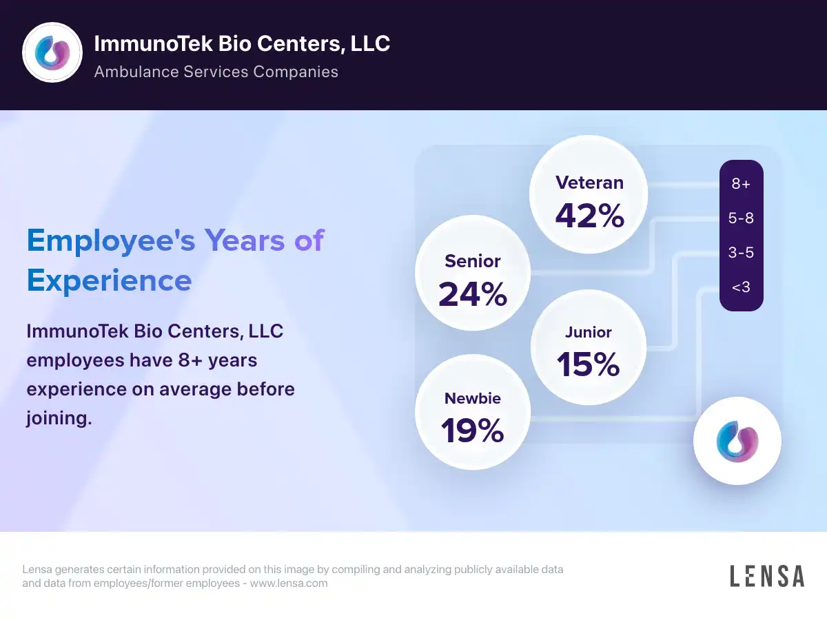 ImmunoTek Bio Centers, LLC company overview, insights, and reviews | Lensa