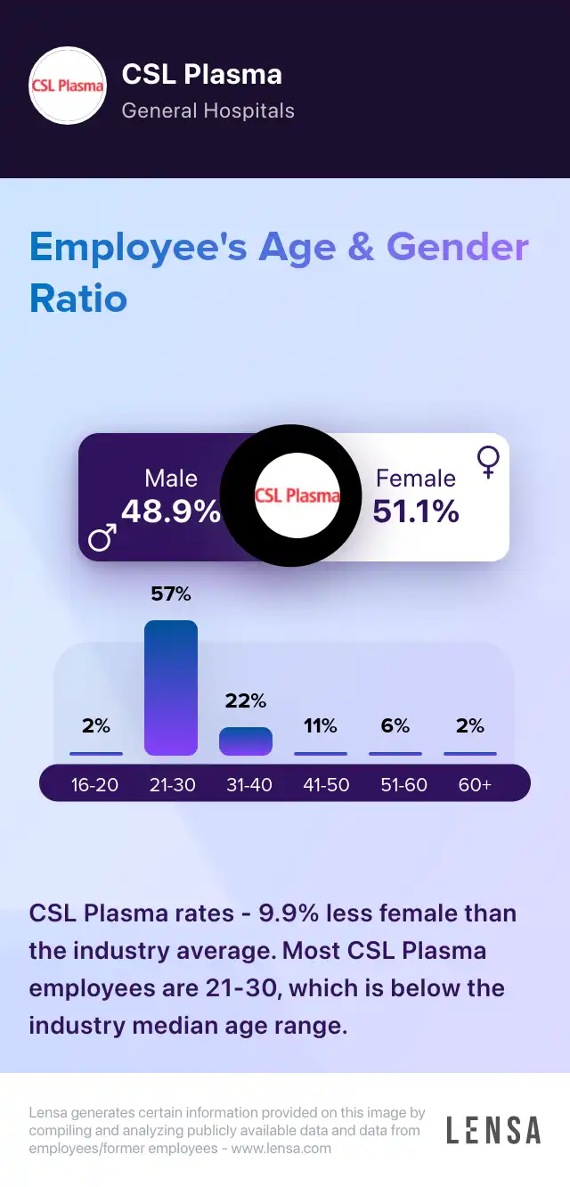 CSL Plasma company overview, insights, and reviews | Lensa