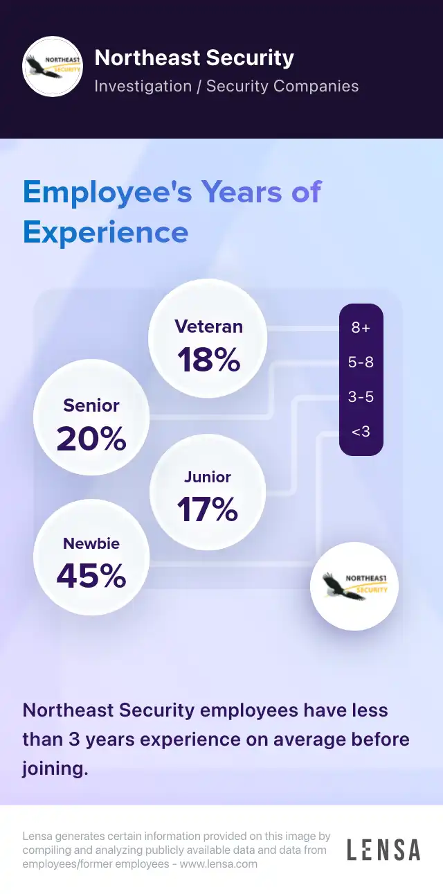 Northeast Security company overview, insights, and reviews | Lensa