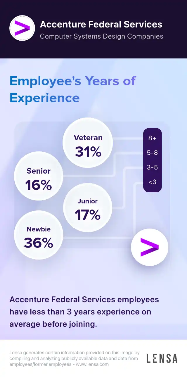 Accenture Federal Services company overview, insights, and reviews | Lensa