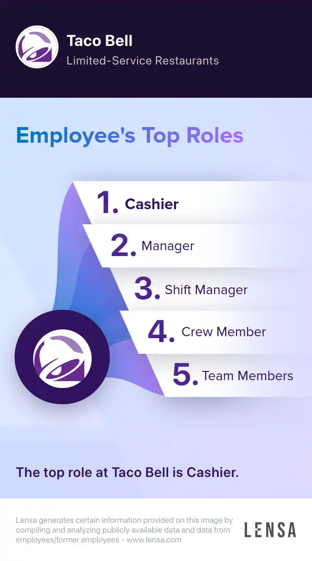 Top roles of Taco Bell: Cashier, Manager, Shift Manager, Crew Member, Team Members. The top role at Taco Bell is Cashier.