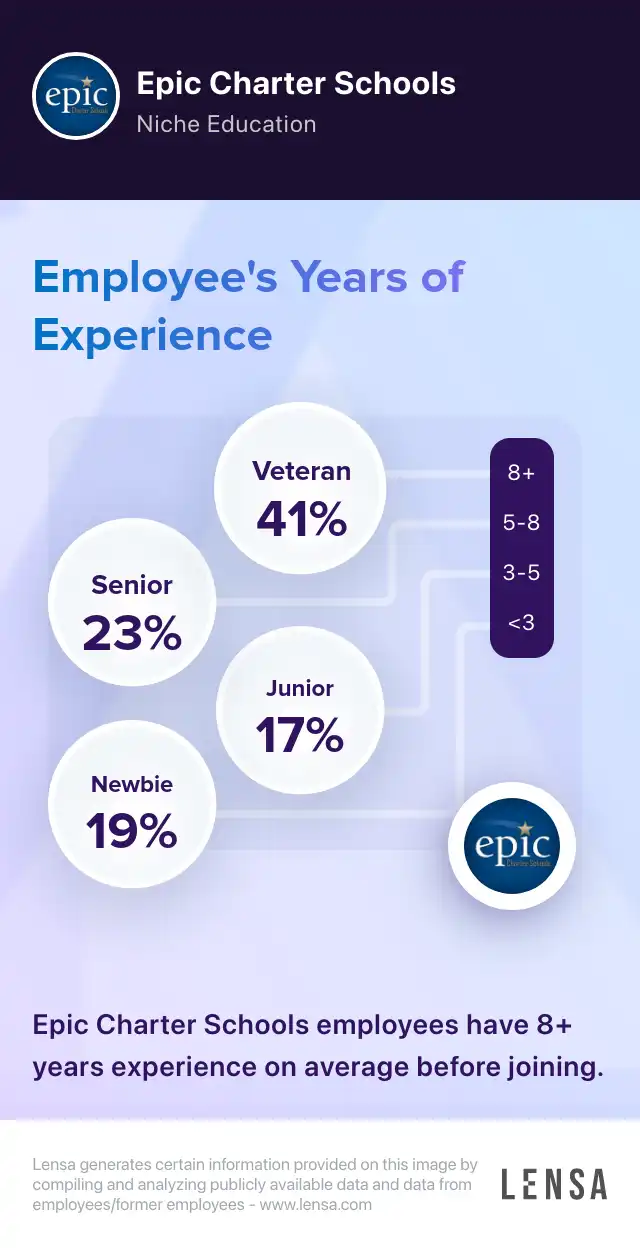 epic-charter-schools-company-overview-insights-and-reviews-lensa