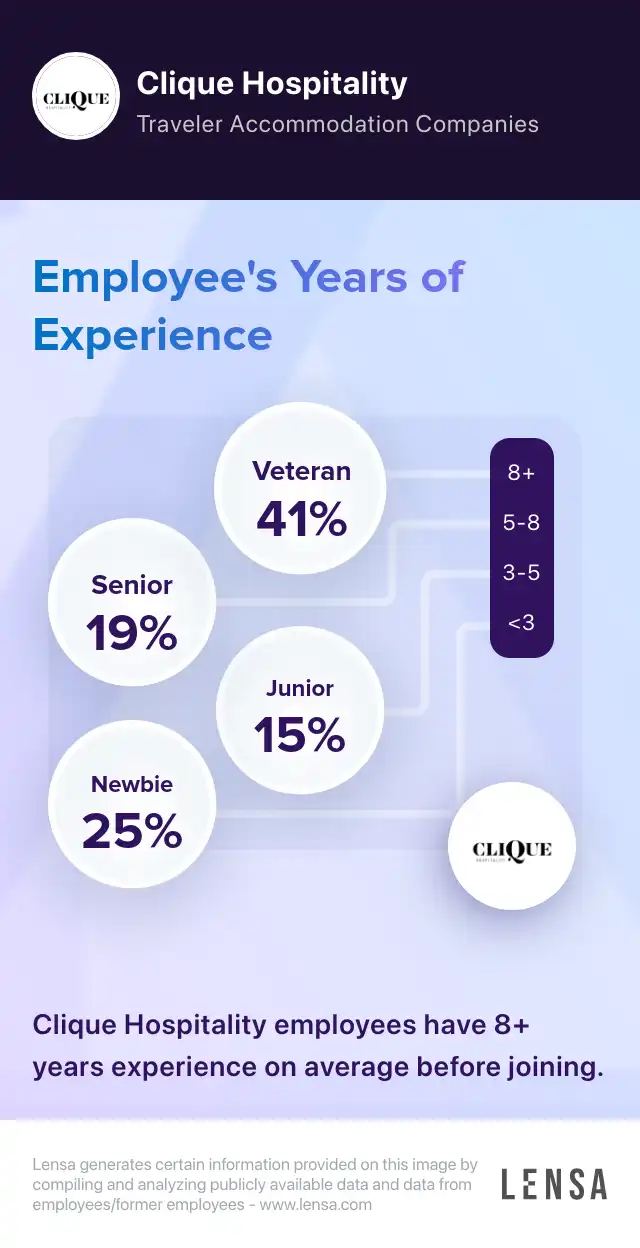 Clique Hospitality company overview, insights, and reviews | Lensa