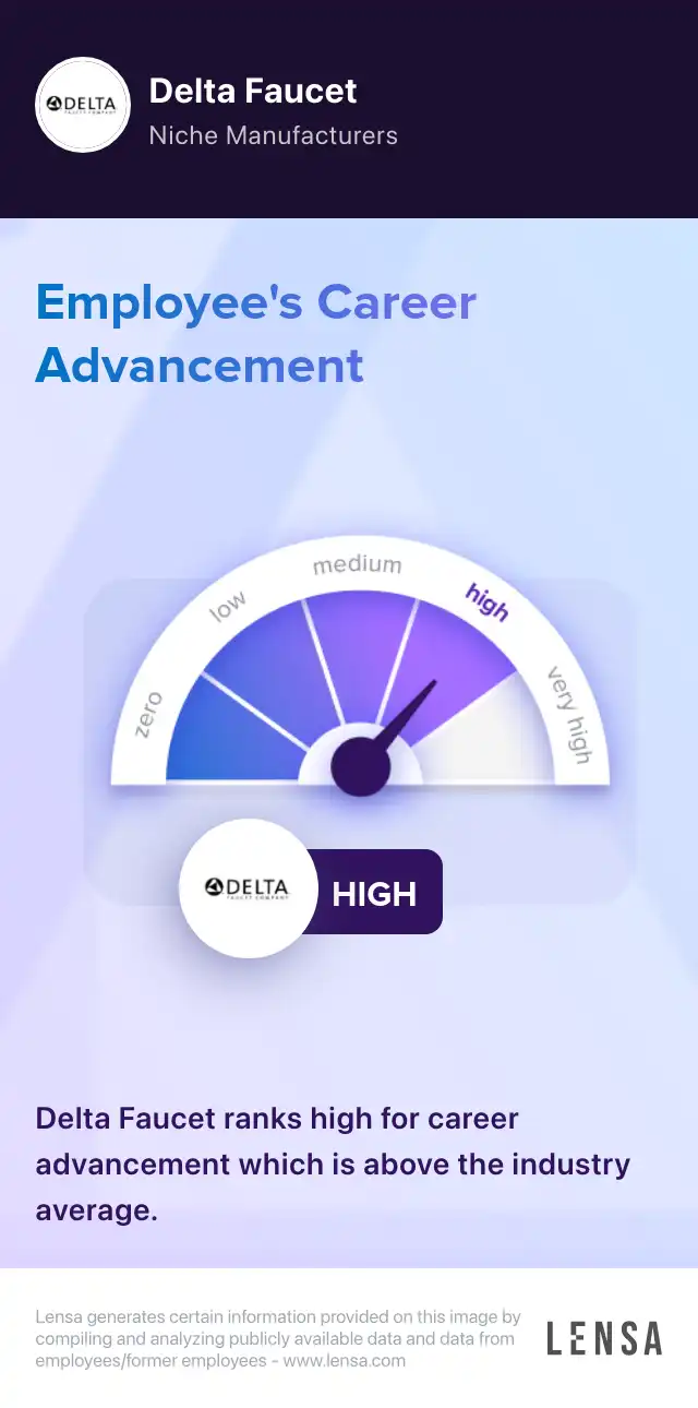 Career advancement at Delta Faucet: high. Delta Faucet ranks high for career advancement which is above the industry average.