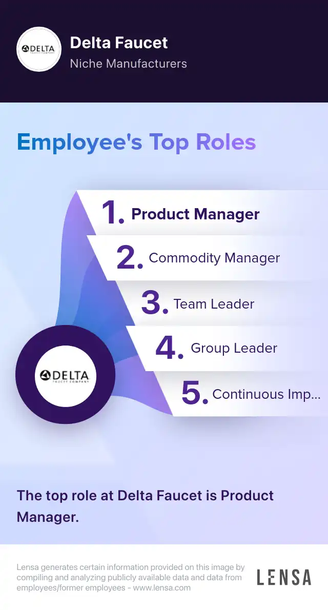 Top roles of Delta Faucet: Product Manager, Commodity Manager, Team Leader, Group Leader, Continuous Improvement Engineer. The top role at Delta Faucet is Product Manager.