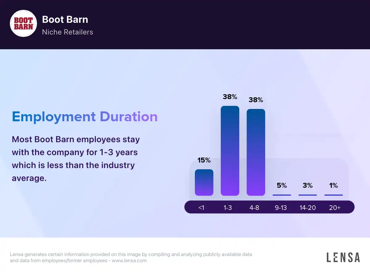 Working At Boot Barn: Company Overview and Culture - Zippia