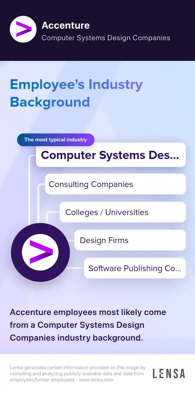 Industry Background: The most typical industries of Accenture: Computer Systems Design Companies, Consulting Companies, Colleges / Universities, Design Firms, Software Publishing Companies. Accenture employees most likely come from a Computer Systems