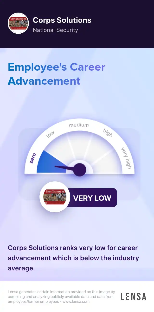 Career advancement at Corps Solutions: very low. Corps Solutions ranks very low for career advancement which is below the industry average.