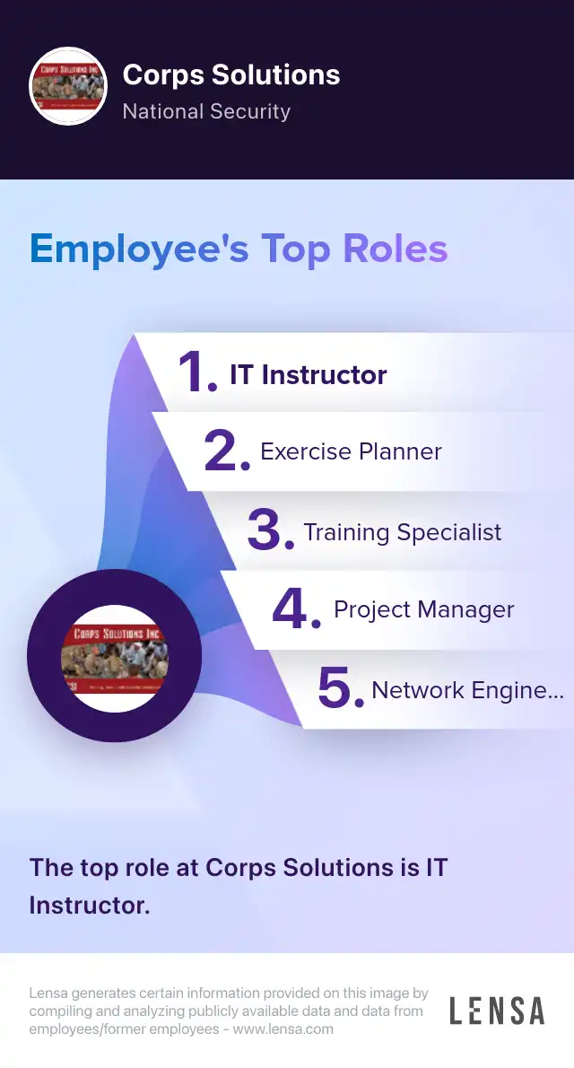 Top roles of Corps Solutions: IT Instructor, Exercise Planner, Training Specialist, Project Manager, Network Engineer. The top role at Corps Solutions is IT Instructor.