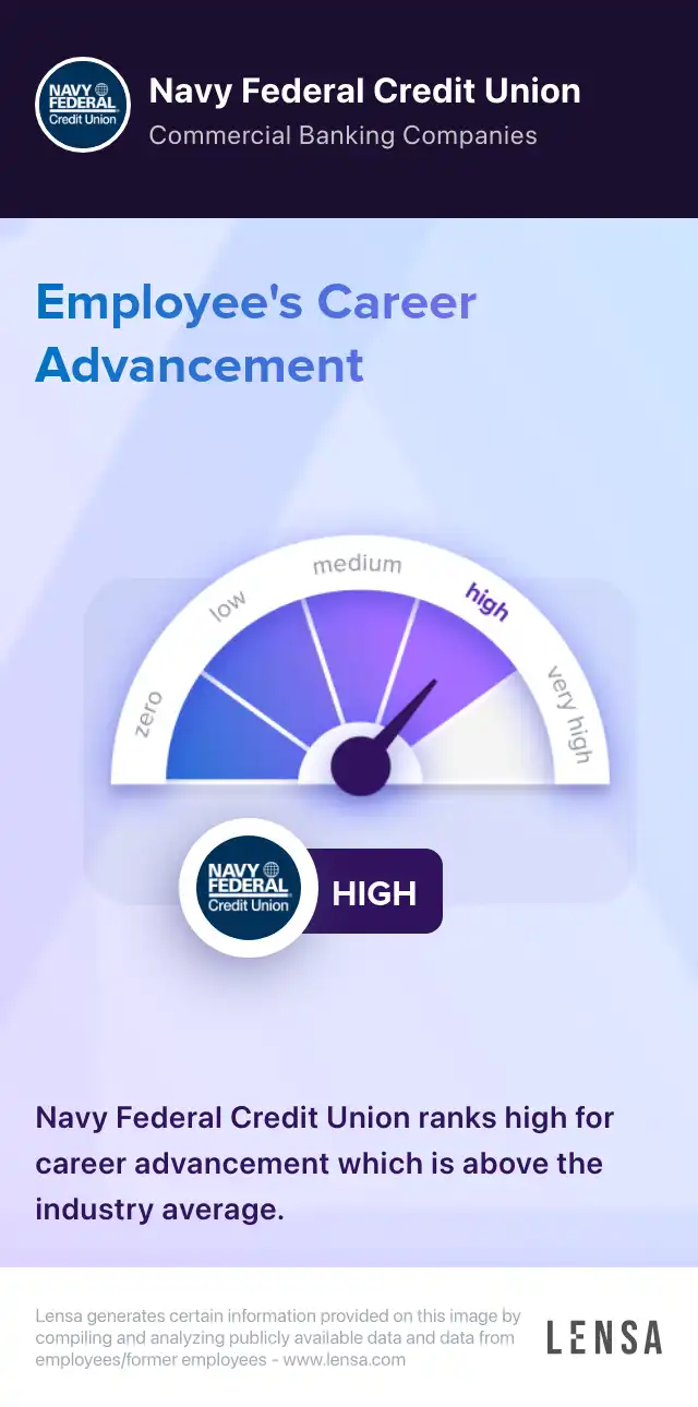 Career advancement at Navy Federal Credit Union: high. Navy Federal Credit Union ranks high for career advancement which is above the industry average.