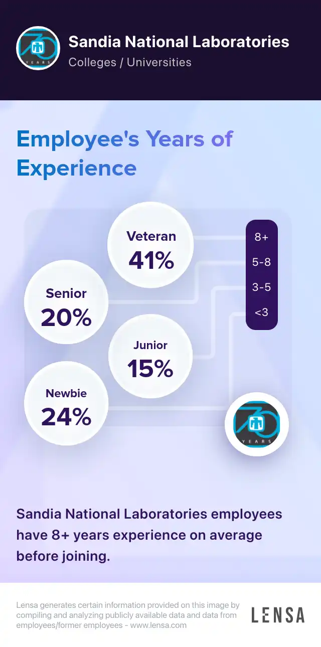 sandia-national-laboratories-company-overview-insights-and-reviews-lensa