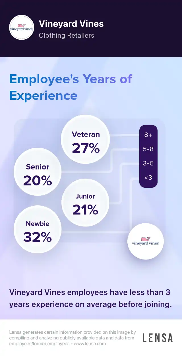 Vineyard Vines company overview, insights, and reviews | Lensa