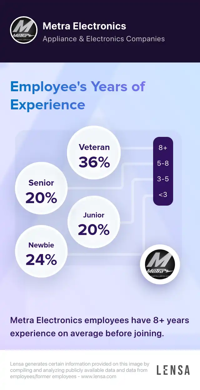 Metra Electronics company overview, insights, and reviews | Lensa