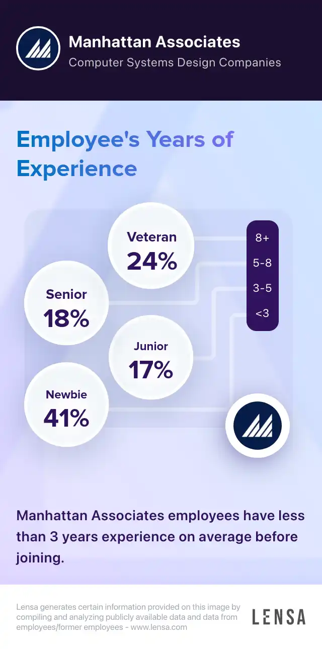 manhattan-associates-company-overview-insights-and-reviews-lensa
