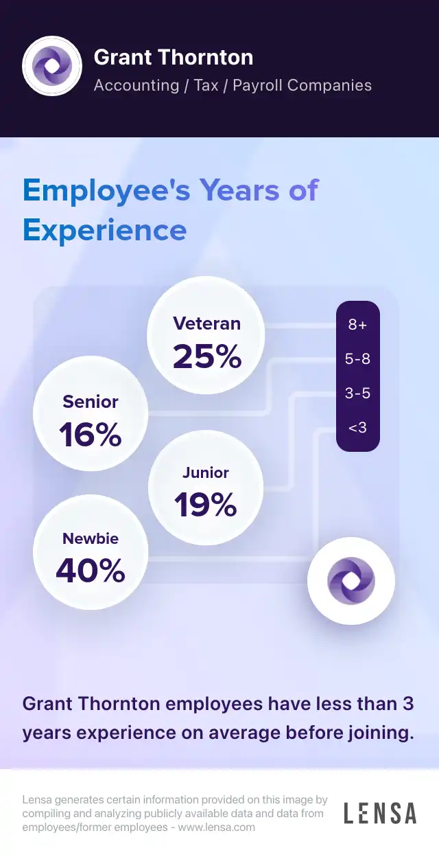 Grant Thornton company overview, insights, and reviews | Lensa