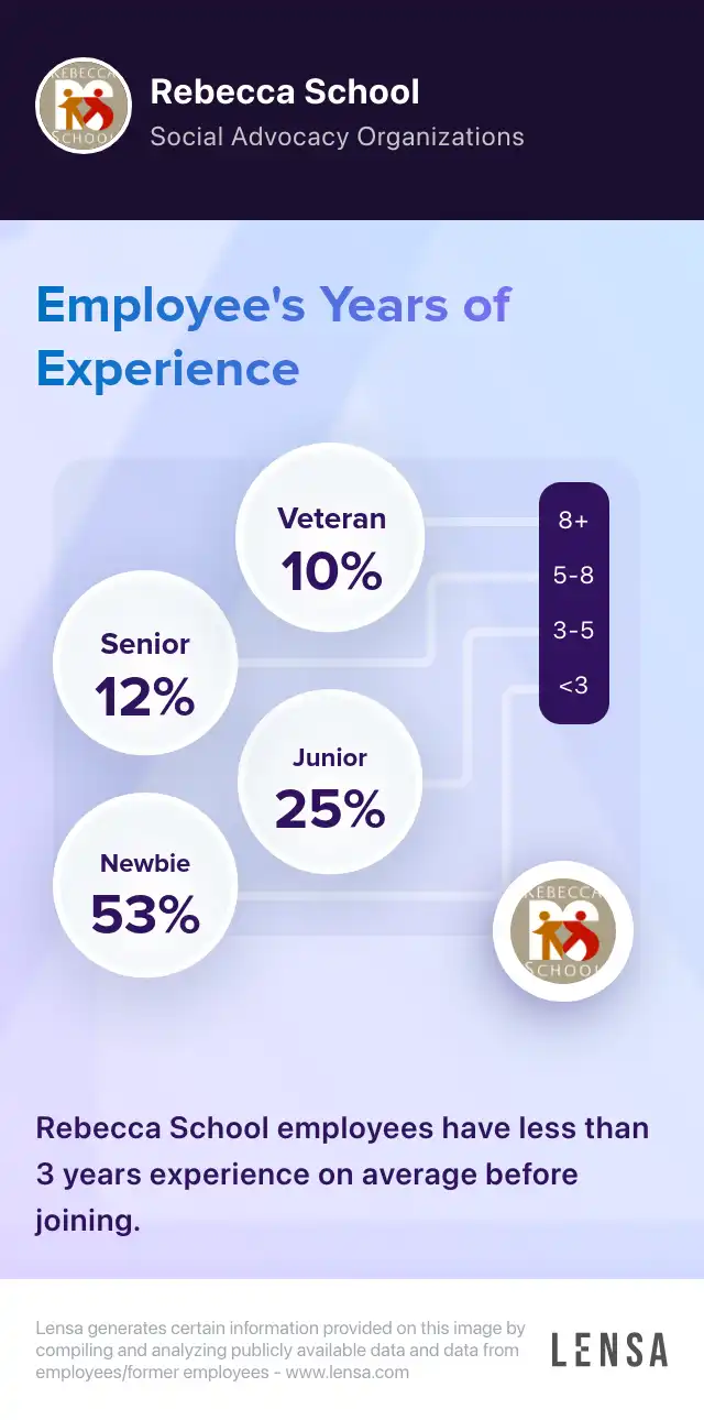 Rebecca School company overview, insights, and reviews | Lensa