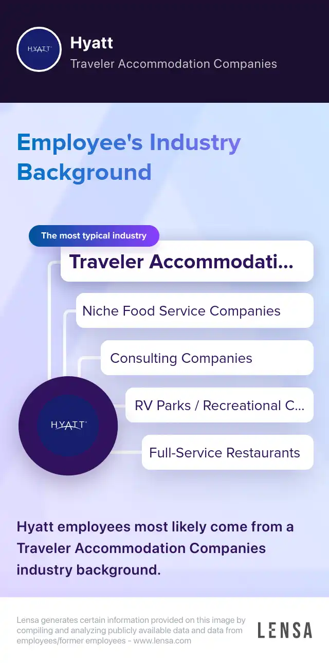 Industry Background: The most typical industries of Hyatt: Traveler Accommodation Companies, Niche Food Service Companies, Consulting Companies, RV Parks / Recreational Camps / Dormitories, Full-Service Restaurants. Hyatt employees most likely come from a Traveler Accommodation Companies industry background.