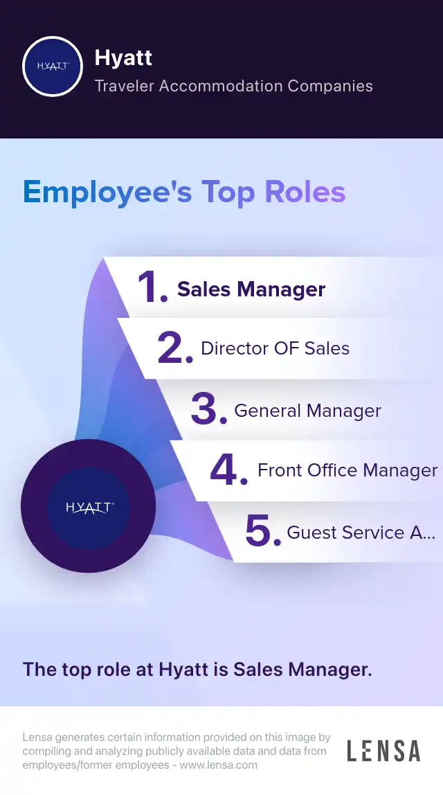 Top roles of Hyatt: Sales Manager, Director OF Sales, General Manager, Front Office Manager, Guest Service Agent. The top role at Hyatt is Sales Manager.