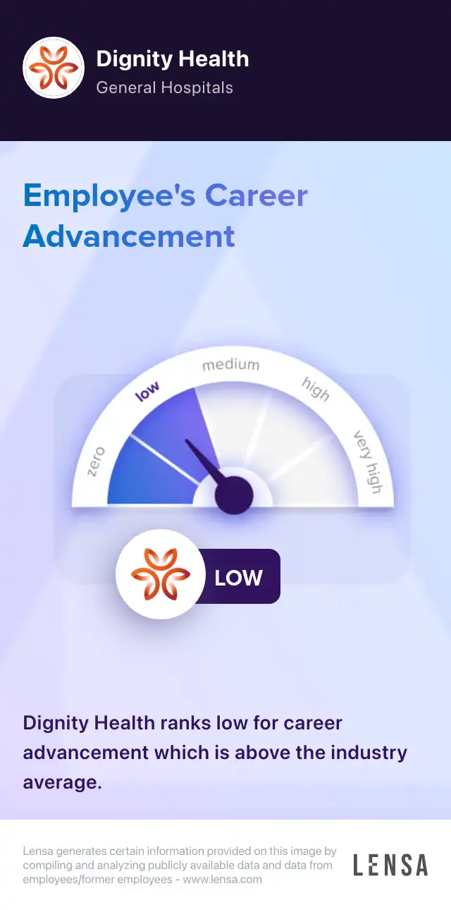 Career advancement at Dignity Health: low. Dignity Health ranks low for career advancement which is above the industry average.