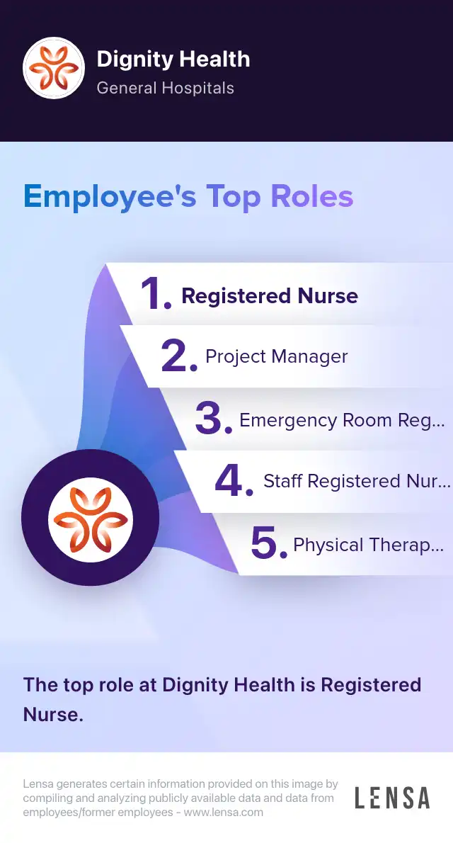 Top roles of Dignity Health: Registered Nurse, Project Manager, Emergency Room Registered Nurse, Staff Registered Nurse, Physical Therapist. The top role at Dignity Health is Registered Nurse.