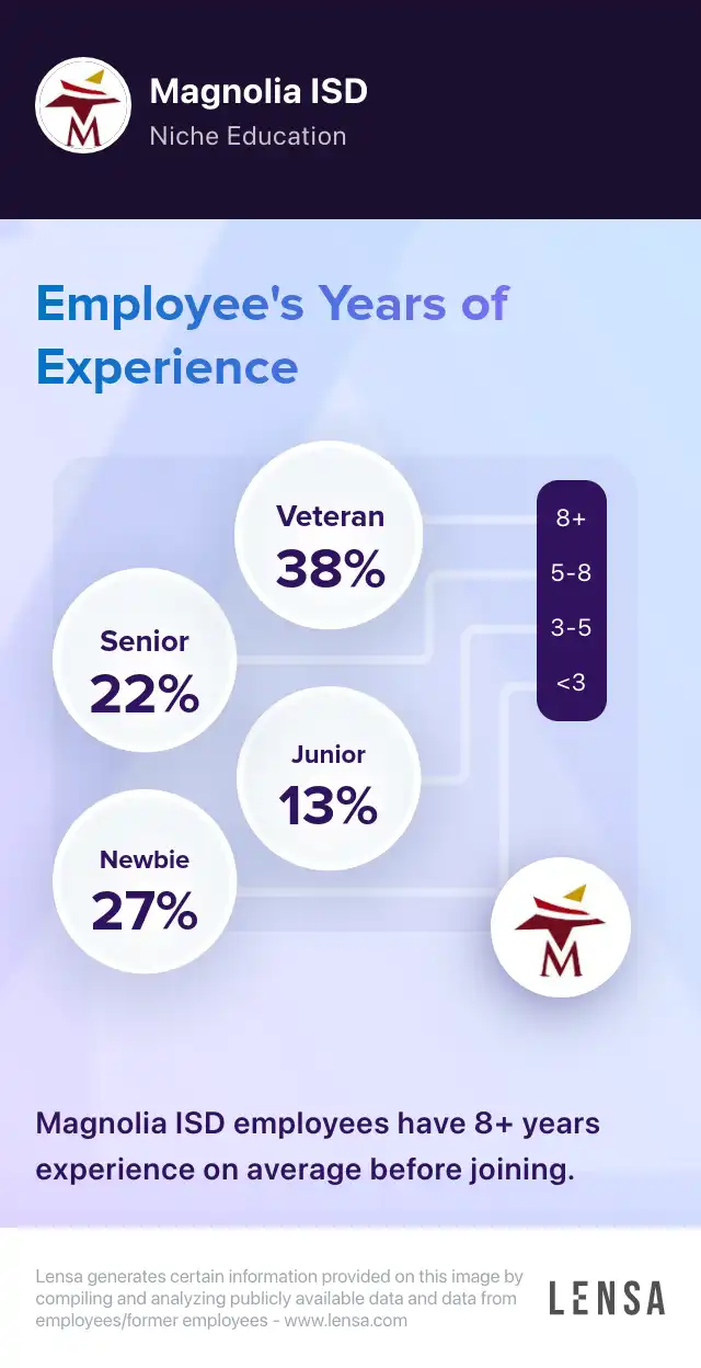 Magnolia ISD company overview, insights, and reviews | Lensa