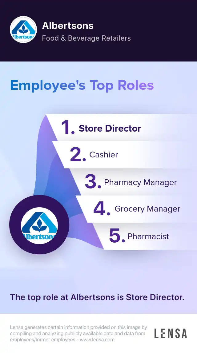 Top roles of Albertsons: Store Director, Cashier, Pharmacy Manager, Grocery Manager, Pharmacist. The top role at Albertsons is Store Director.