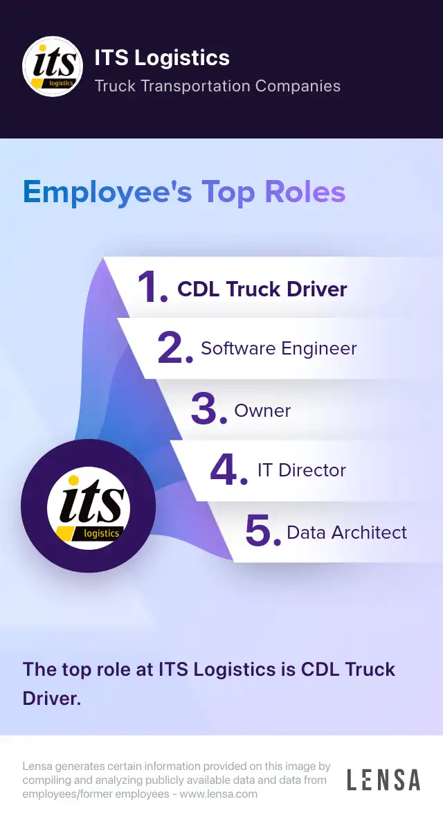 Director - Warehouse Operations job in Harrisburg at ITS Logistics | Lensa