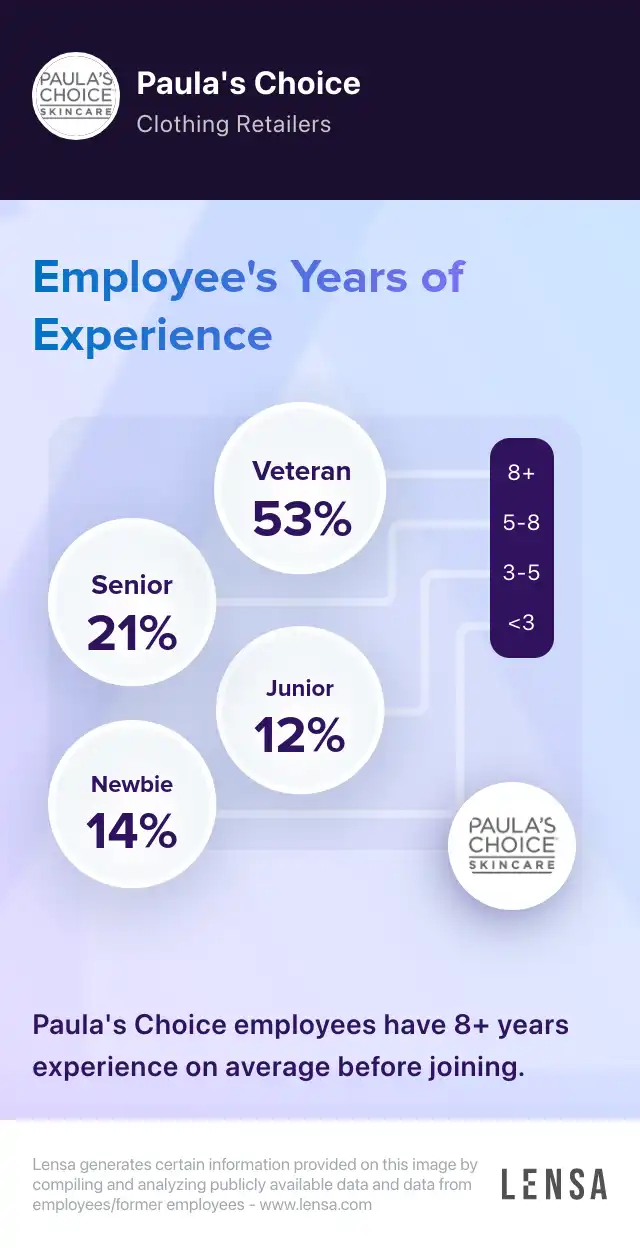 Paula's Choice company overview, insights, and reviews | Lensa