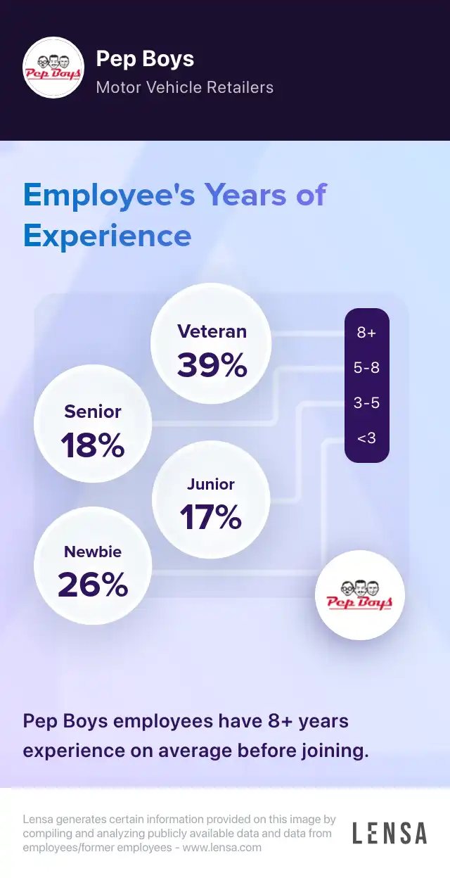 Pep Boys company overview, insights, and reviews | Lensa