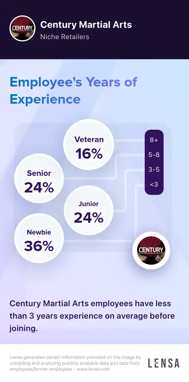 Century Martial Arts company overview, insights, and reviews | Lensa