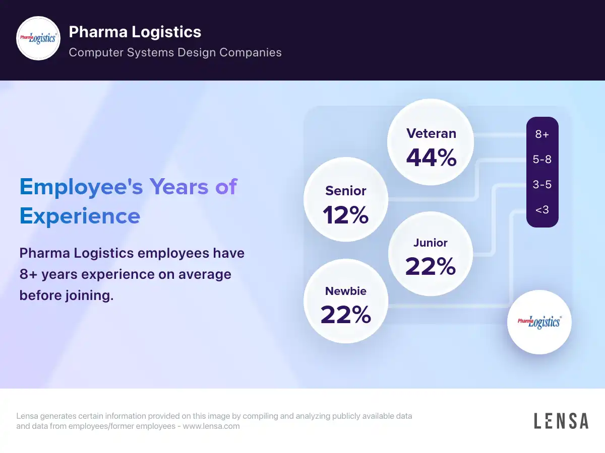 Pharma Logistics company overview, insights, and reviews | Lensa