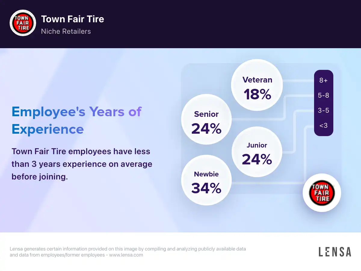 Town Fair Tire company overview, insights, and reviews | Lensa