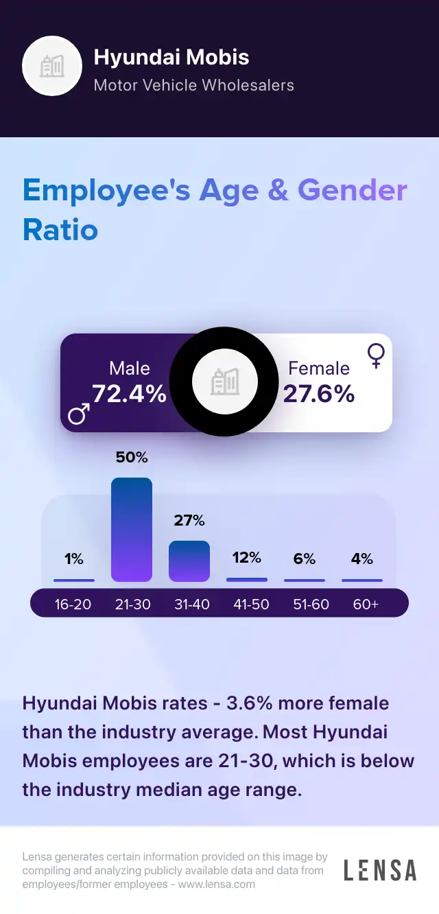 Hyundai Mobis company overview, insights, and reviews | Lensa