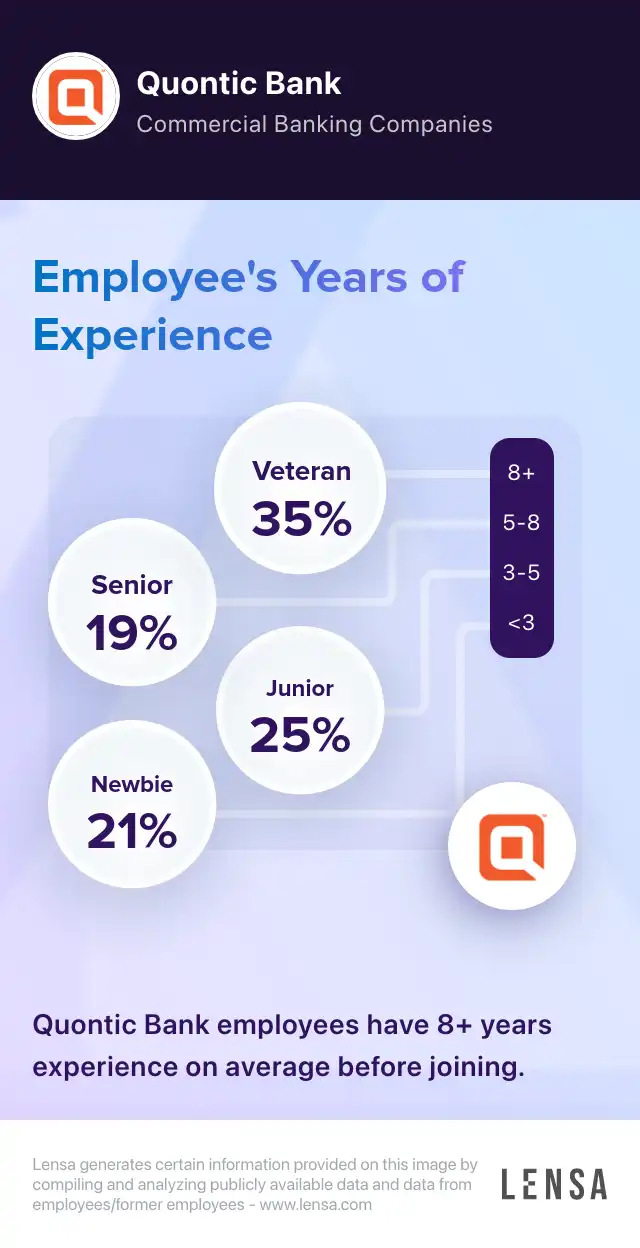 Quontic Bank company overview, insights, and reviews | Lensa