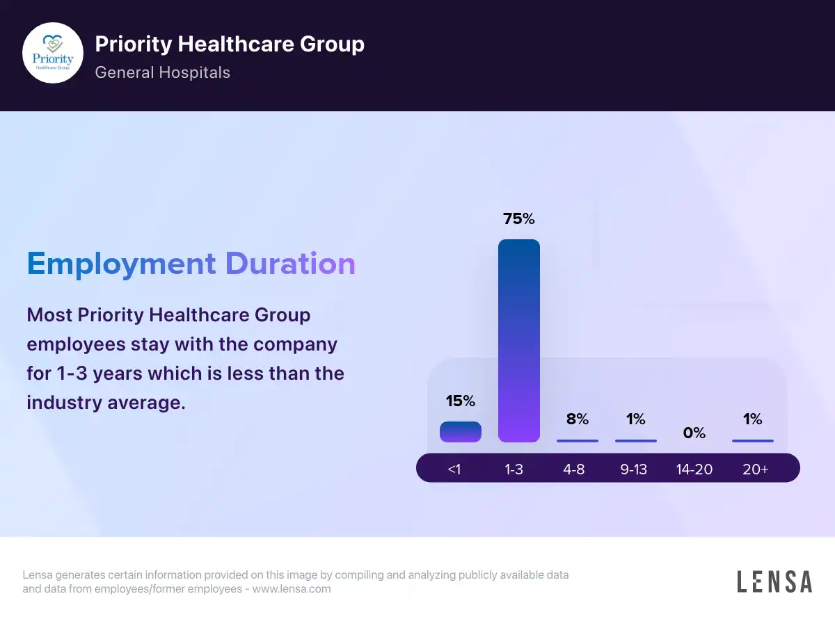 Priority Healthcare Group company overview, insights, and reviews | Lensa