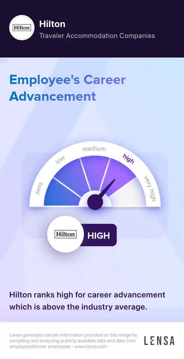 Career advancement at Hilton: high. Hilton ranks high for career advancement which is above the industry average.