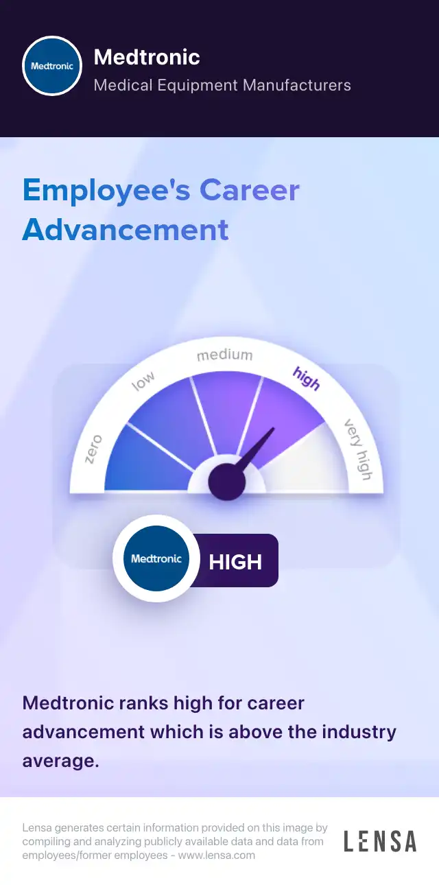 Career advancement at Medtronic: high. Medtronic ranks high for career advancement which is above the industry average.